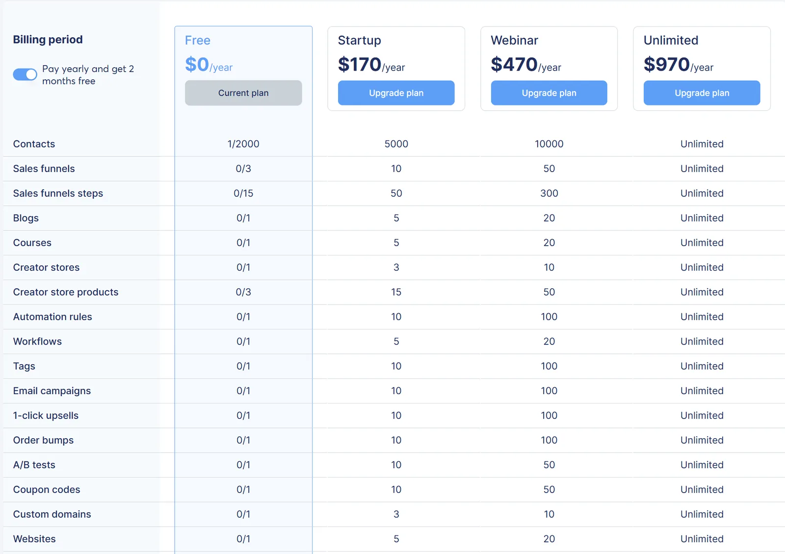 Systeme.io in-account plans screen on annual billing showing 170, 470, and 970 dollars per year