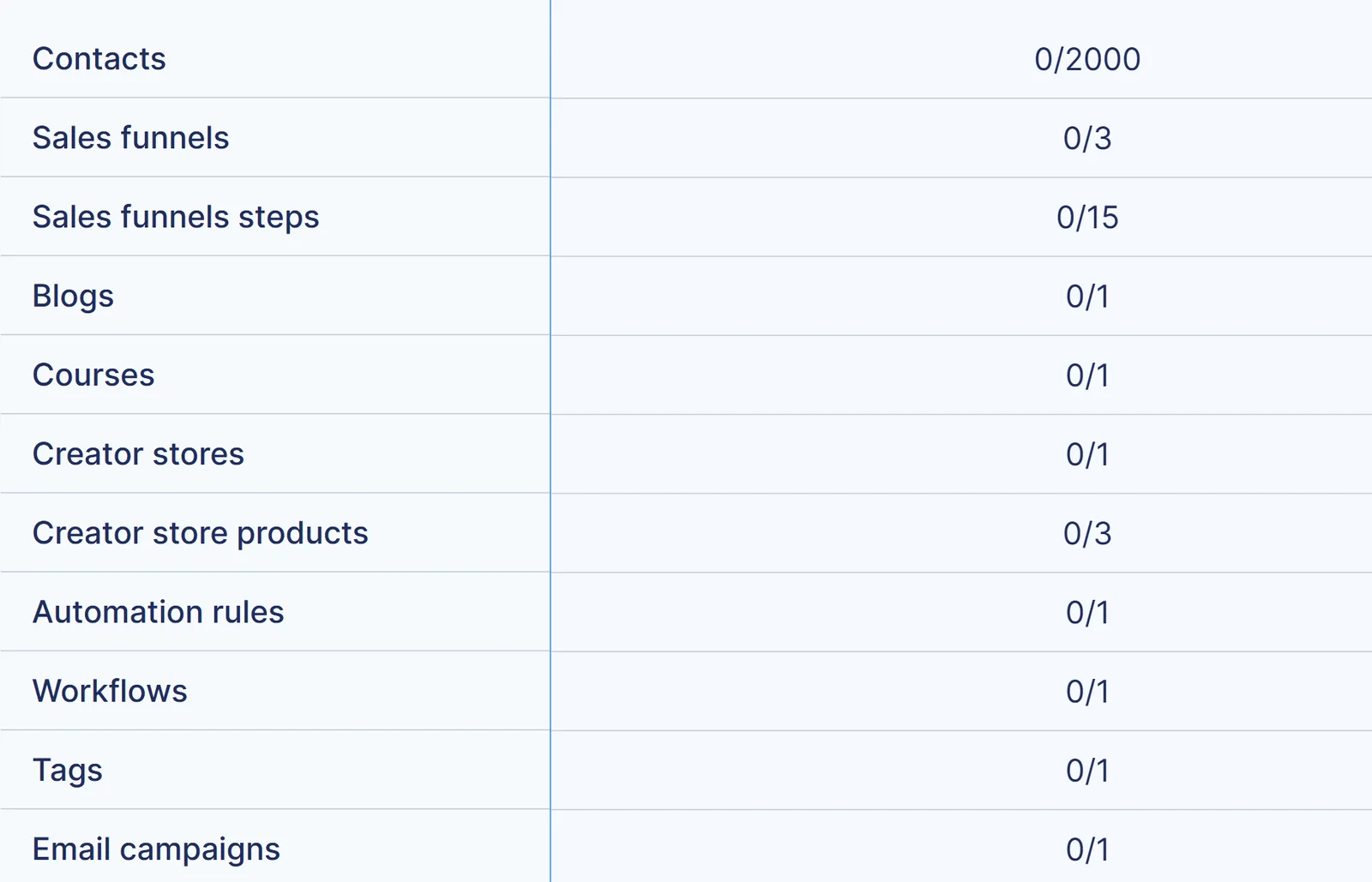 Systeme.io in-app limits panel showing contacts, funnels, and per-feature caps on the free plan