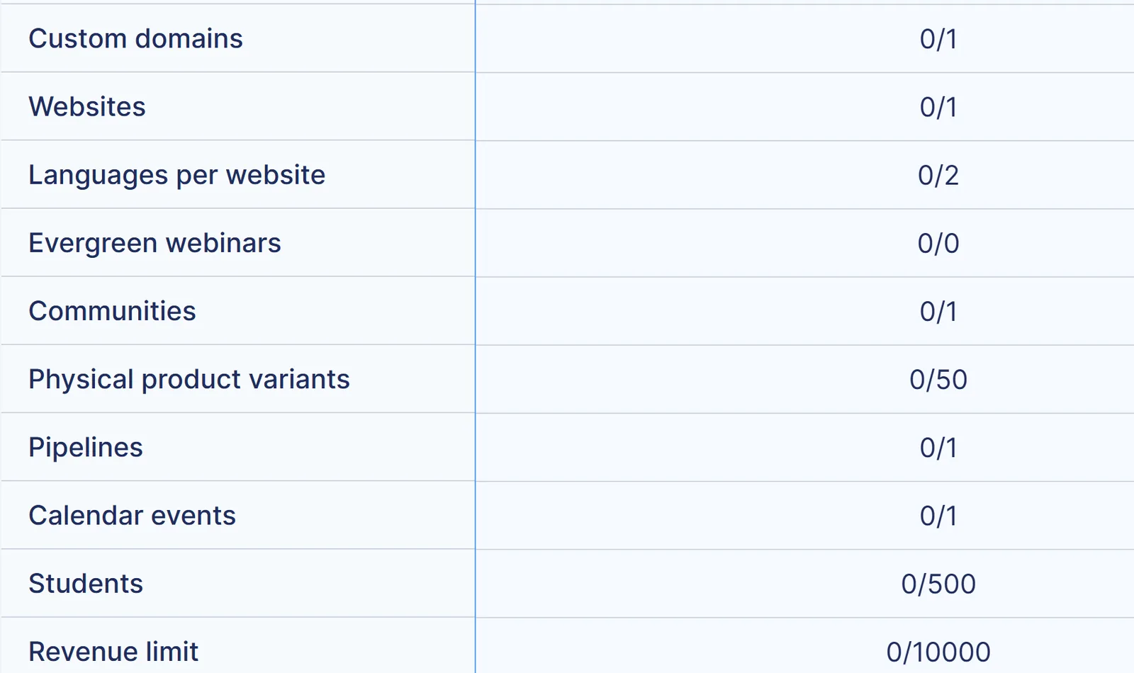Systeme.io limits panel showing custom domain, website, students, and the revenue limit meter on the free plan